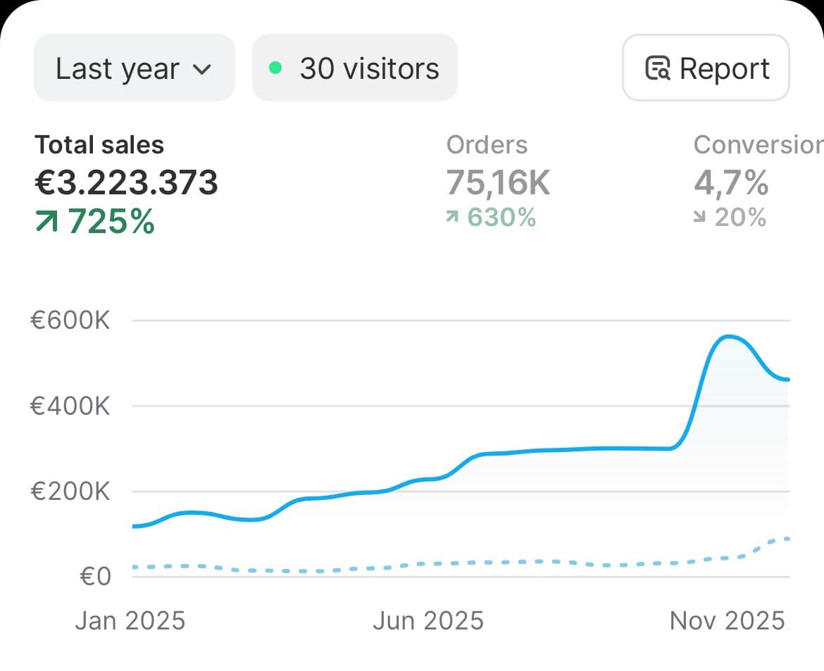 3.2M in Yearly Revenue