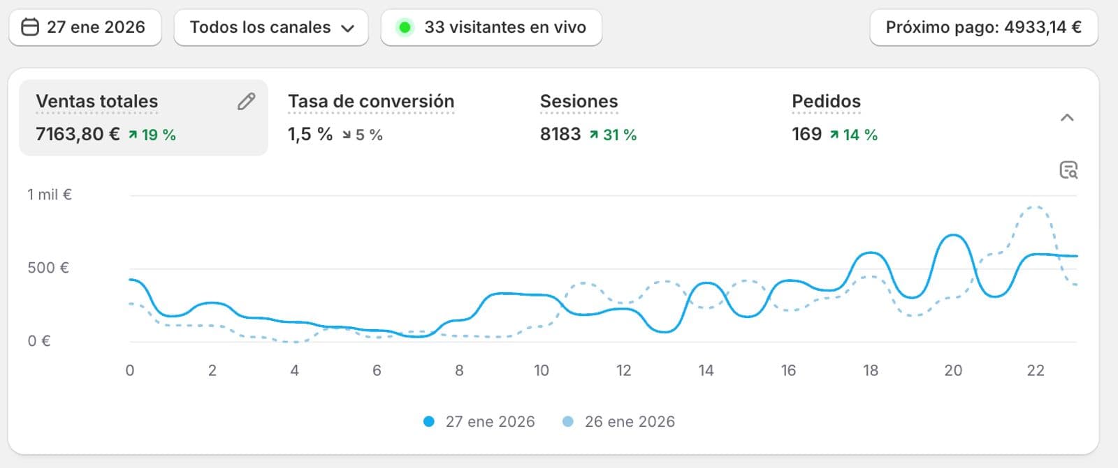 7k Daily Revenue