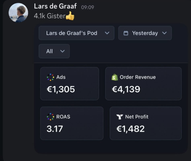 €4.1k in a day